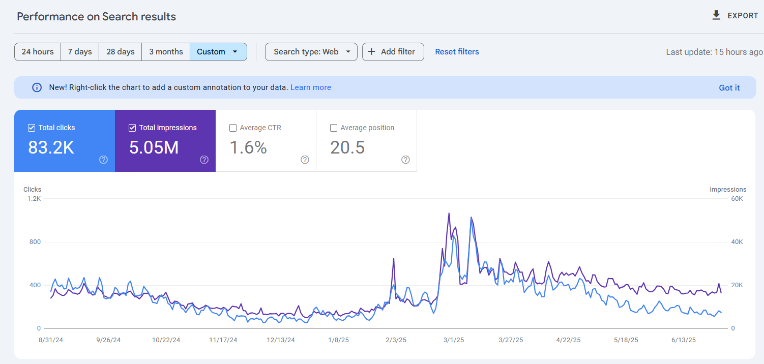 Google Search Console Performance